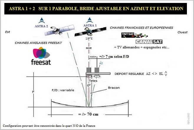 Pourquoi le satellite Astra?  La Télévision Numérique Française Gratuite à  Londres