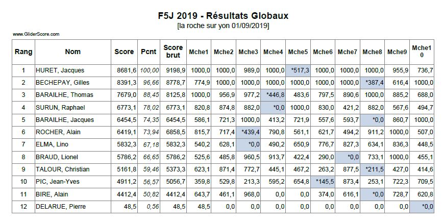 concours F5J La Roche Sur Yon 1er septembre Resultat_laroche-...yon_2019-5687241