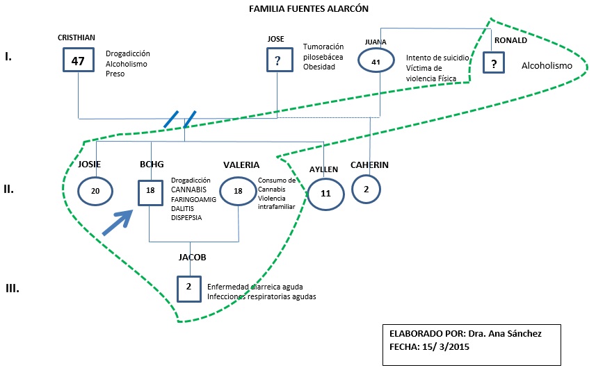 familiograma7