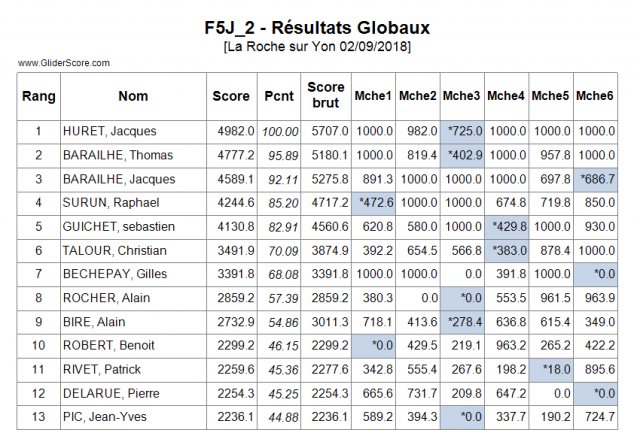 Concours F5J la roche sur Yon 2 septembre - Page 2 Resultats-lrsy-2018-550624c