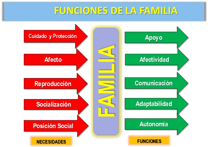 La Familia: sus necesidades y funciones - Medicos Familiares